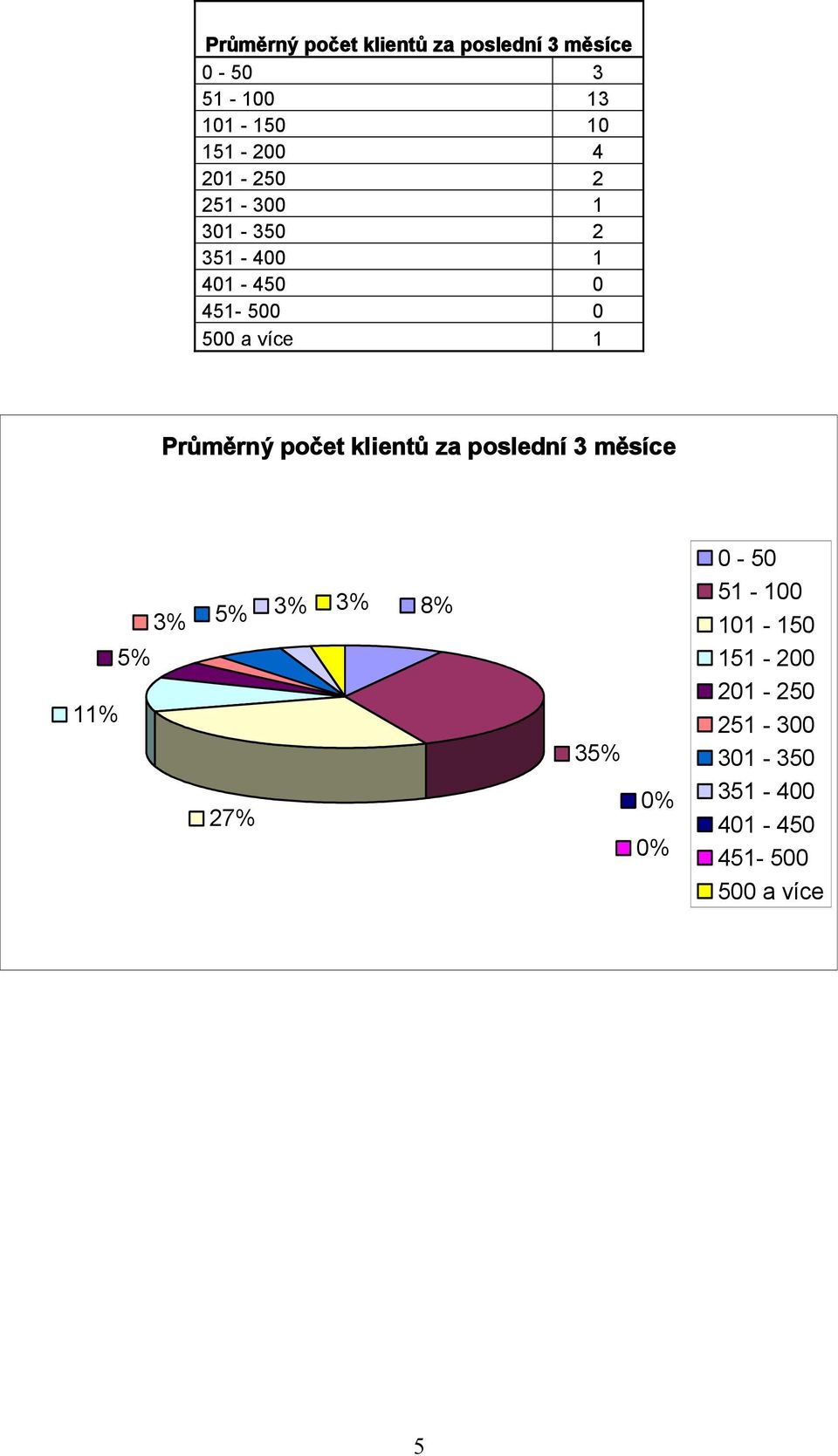 Průměrný počet klientů za poslední 3 měsíce 0-50 5% 3% 5% 3% 3% 8% 51-100