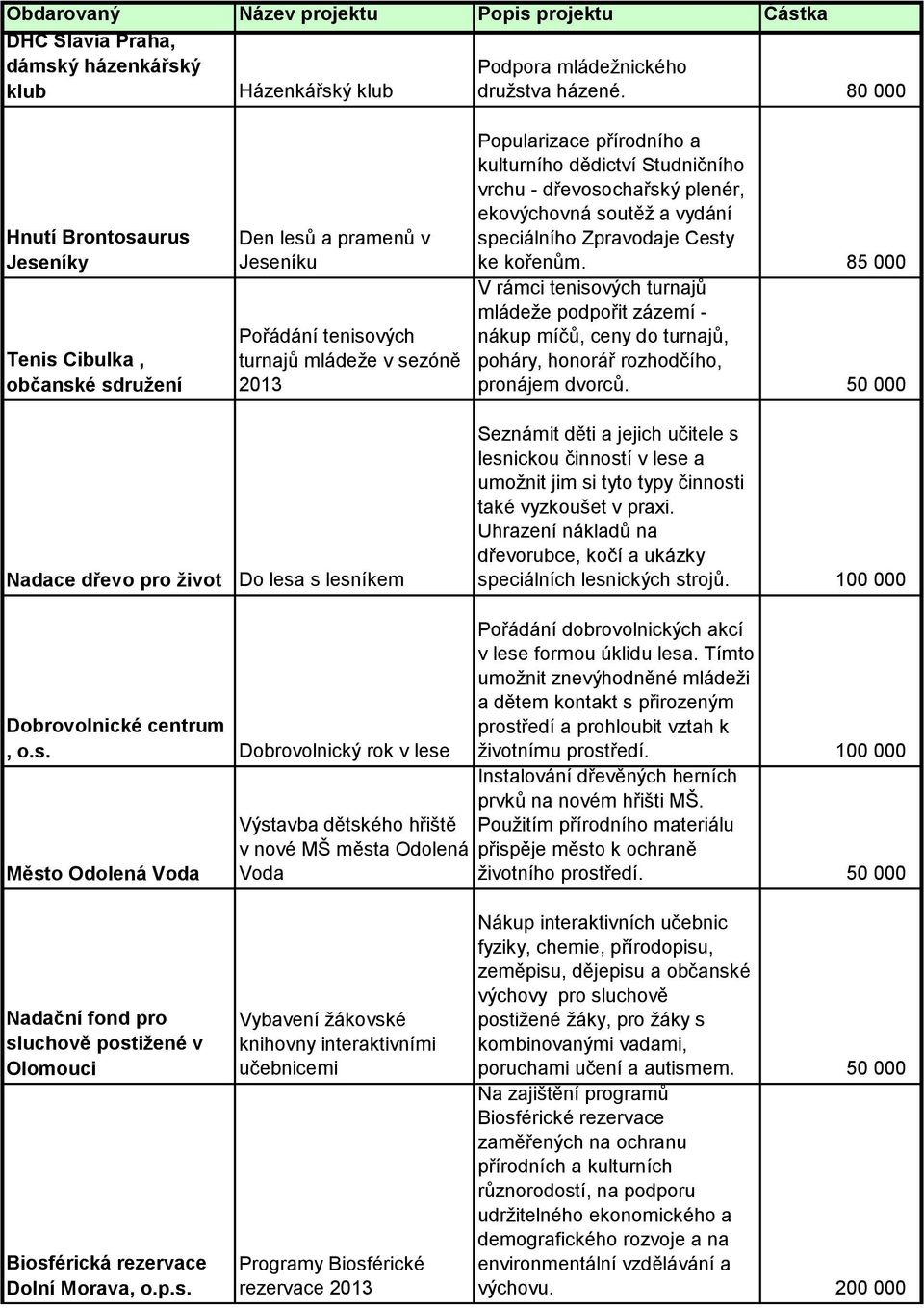 Popularizace přírodního a kulturního dědictví Studničního vrchu - dřevosochařský plenér, ekovýchovná soutěž a vydání speciálního Zpravodaje Cesty ke kořenům.