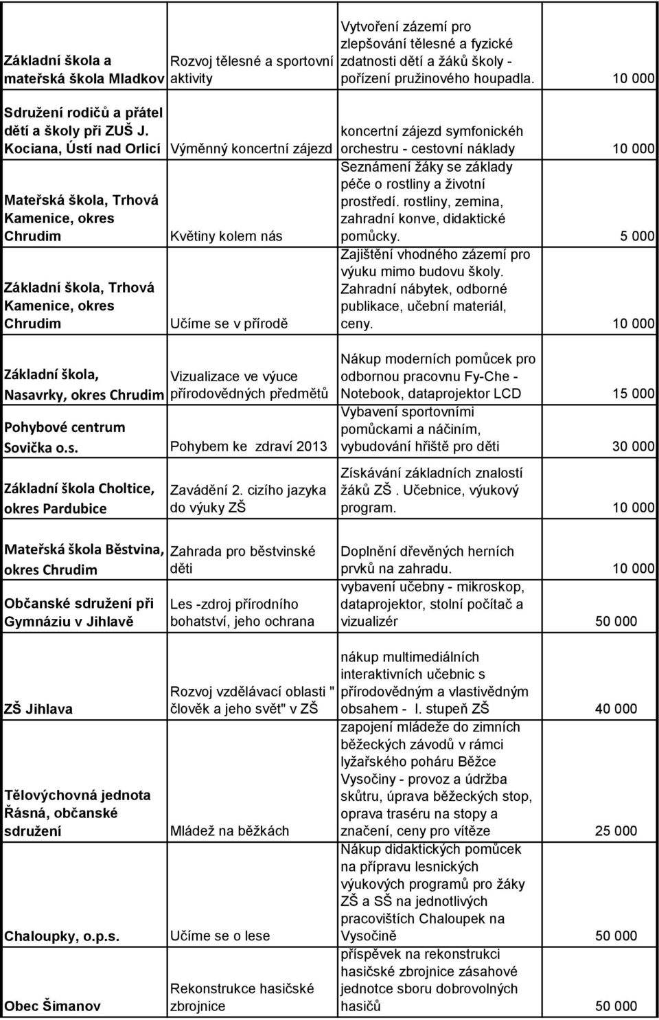 tělesné a fyzické zdatnosti dětí a žáků školy - pořízení pružinového houpadla.