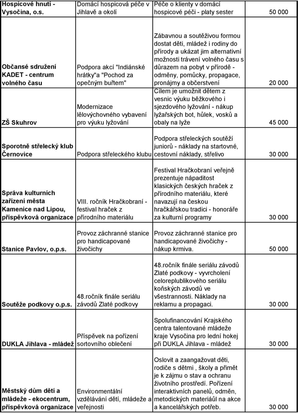 alternativní možnosti trávení volného času s důrazem na pobyt v přírodě - odměny, pomůcky, propagace, pronájmy a občerstvení 20 000 Cílem je umožnit dětem z vesnic výuku běžkového i sjezdového