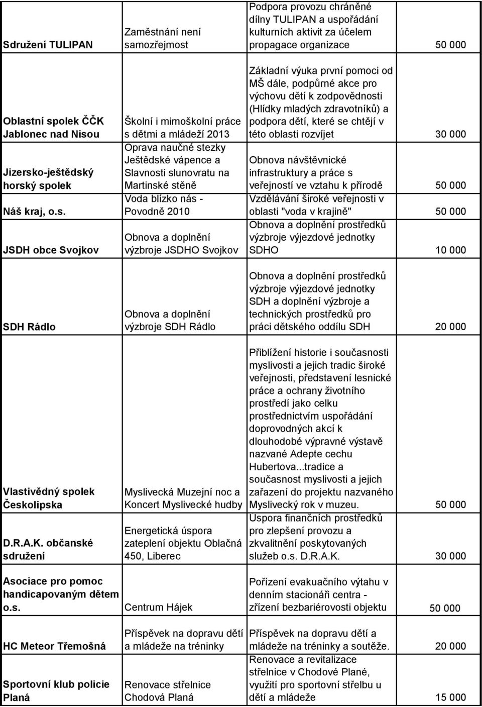 naučné stezky Ještědské vápence a Slavnosti slunovratu na Martinské stěně Voda blízko nás - Povodně 2010 Obnova a doplnění výzbroje JSDHO Svojkov Obnova a doplnění výzbroje SDH Rádlo Podpora provozu