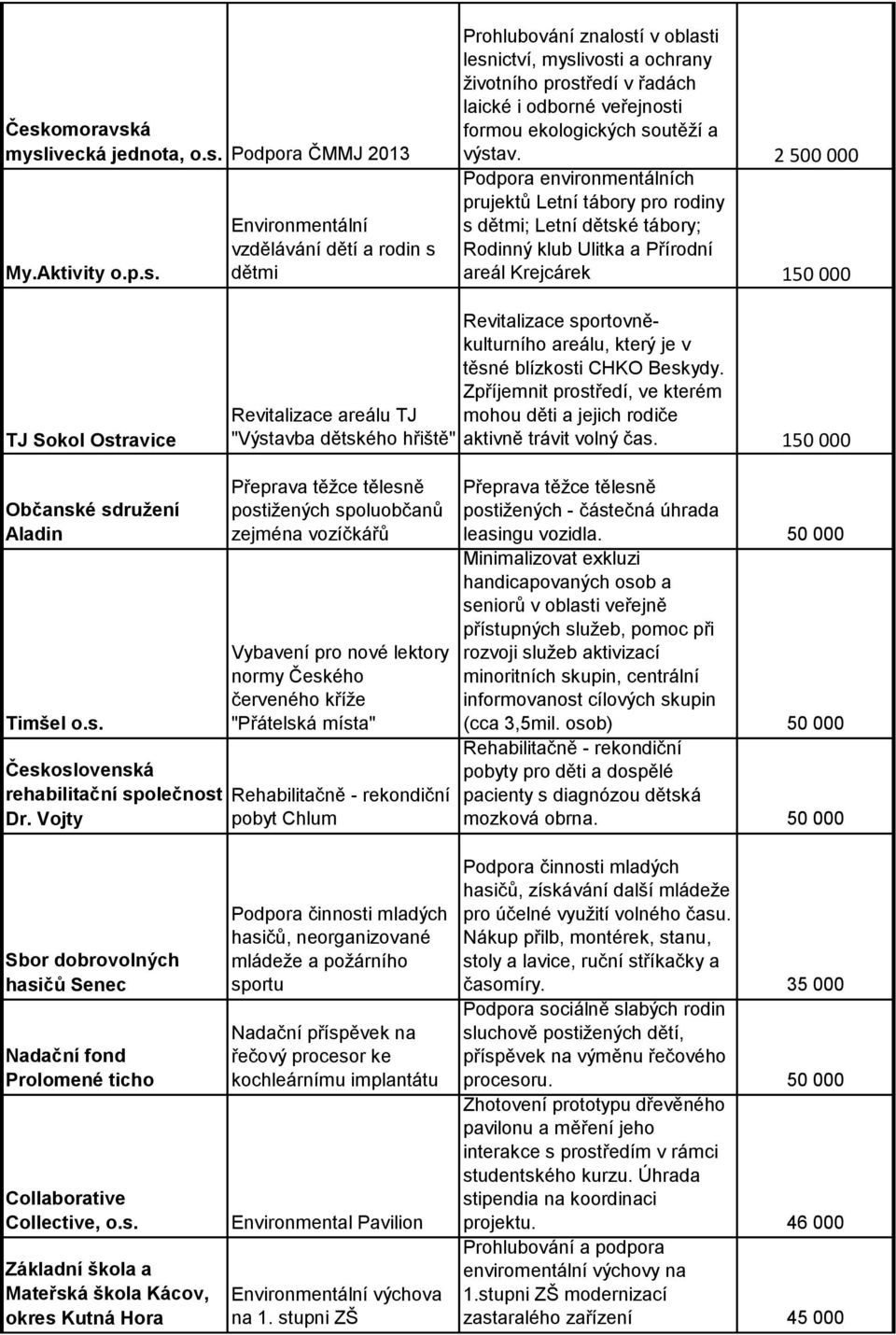 2 500 000 Podpora environmentálních prujektů Letní tábory pro rodiny s dětmi; Letní dětské tábory; Rodinný klub Ulitka a Přírodní areál Krejcárek 150 000 TJ Sokol Ostravice Revitalizace
