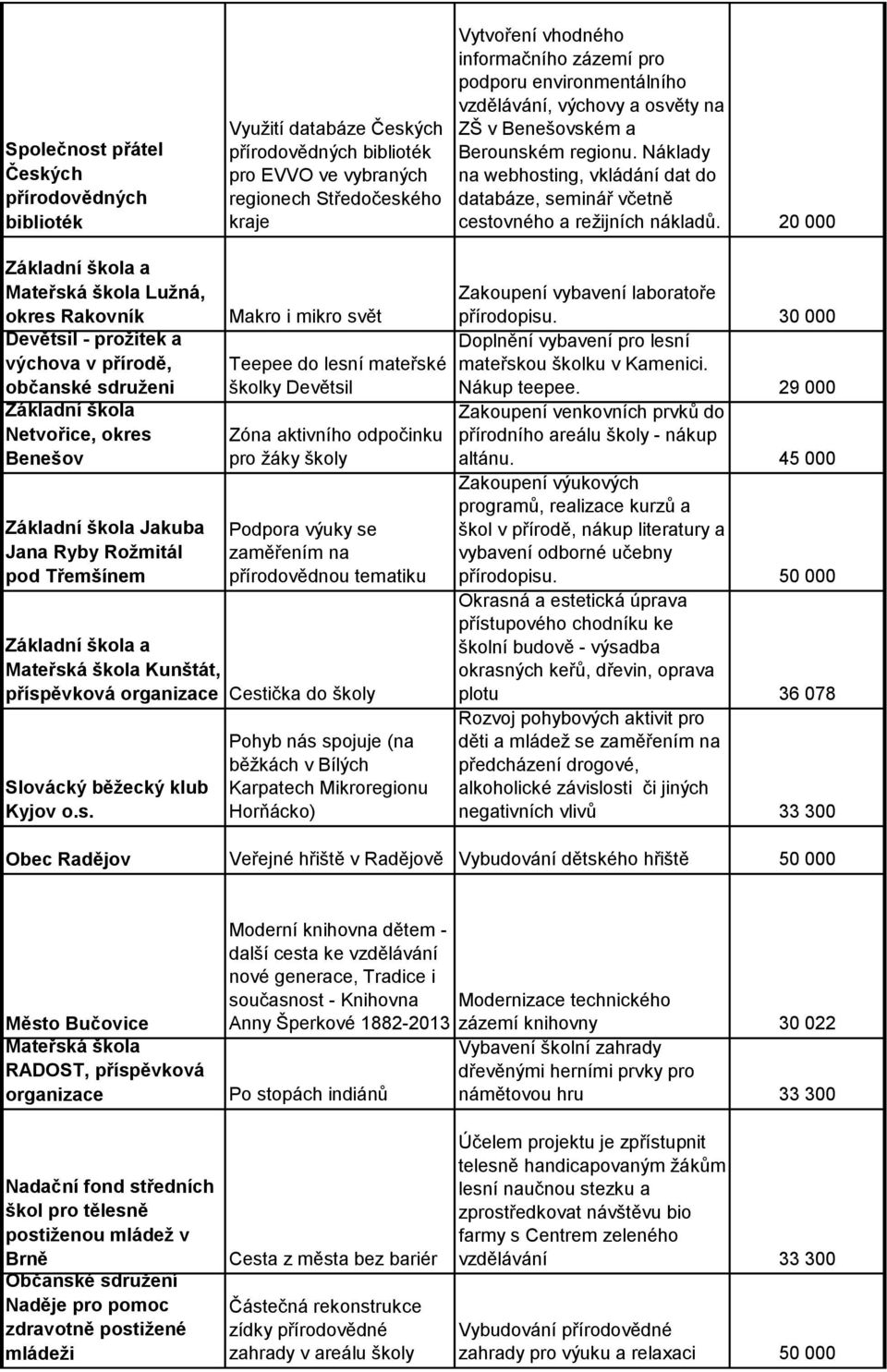 20 000 Lužná, okres Rakovník Devětsil - prožitek a výchova v přírodě, občanské sdruženi Základní škola Netvořice, okres Benešov Základní škola Jakuba Jana Ryby Rožmitál pod Třemšínem Makro i mikro