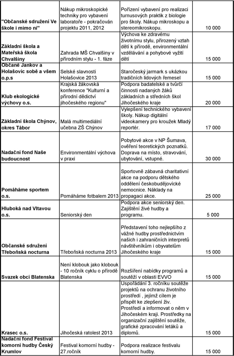 praktik z biologie pro školy. Nákup mikroskopu a stereomikroskopu.