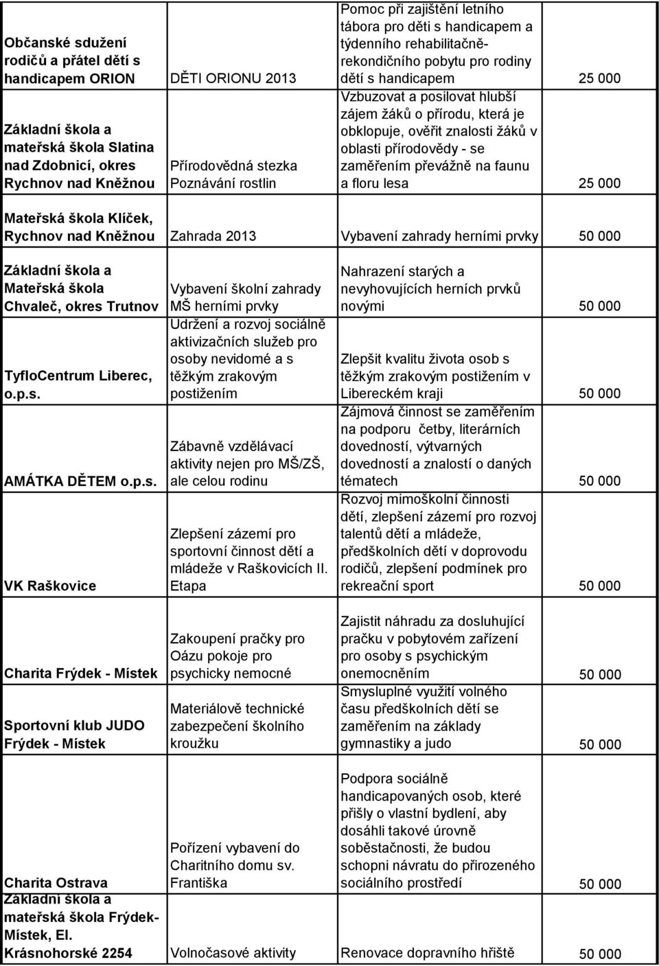 znalosti žáků v oblasti přírodovědy - se zaměřením převážně na faunu a floru lesa 25 000 Klíček, Rychnov nad Kněžnou Zahrada 2013 Vybavení zahrady herními prvky 50 000 Chvaleč, okres Trutnov