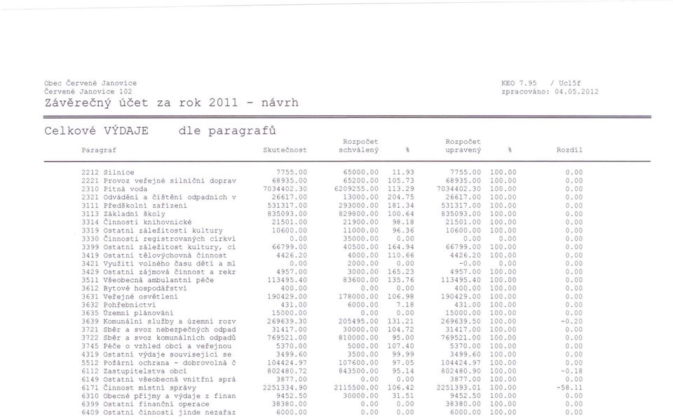 00 6520 105.73 68935.00 10 2310 Pitná voda 7034402.30 6209255.00 ll3.29 7034402.30 10 2321 Odvádění a čištění odpadních v 26617.00 1300 204.75 26617.00 10 3111 Předškolní zařízení 531317.00 29300 181.