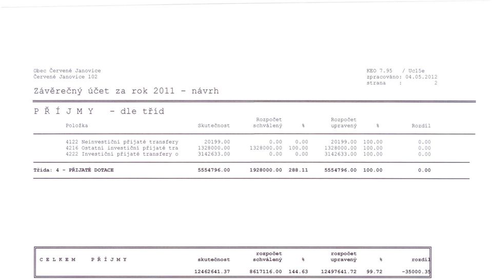 přijaté tra 4222 Investični přijaté transfery o 20199.00 20199.00 10 132800 132800 10 132800 10 3142633.00 3142633.