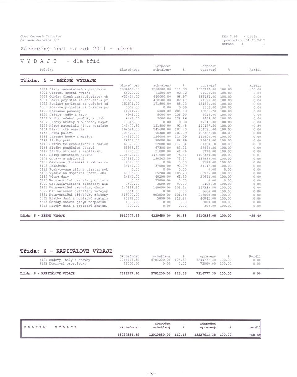 72 6602 10 5023 Odměny členů zastupite1stev ob 633434.00 64000 98.97 633434.00 10 5031 Povin.pojistné na sqc.zab.a př 371523.00 45050 82.47 371523.00 10 5032 Povinné pojistné na veřejné zd 151571.