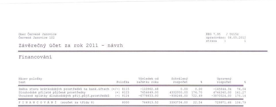 prostředků na bank.účtech (+/-1 8115-110902.48-145844.34 76.04 Dlouhodobé přijaté půjčené prostředky (+1 8123 7654649.00 433200 176.70 474634 161.