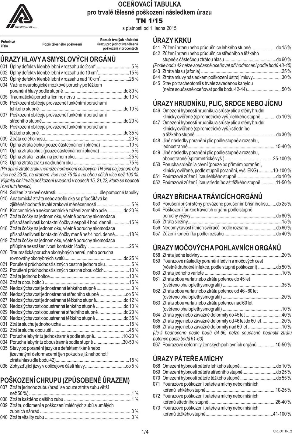 ..do 10 % 006 Pokození obličeje provázené funkčními poruchami lehkého stupně...do 10 % 007 Pokození obličeje provázené funkčními poruchami středního stupně.