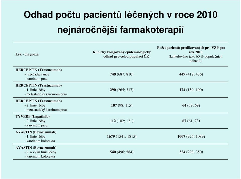 linie léčby 290 (265; 317) 174 (159; 190) - metastatický karcinom prsu HERCEPTIN (Trastuzumab) - 2. linie léčby - metastatický karcinom prsu TYVERB (Lapatinib) - 2.