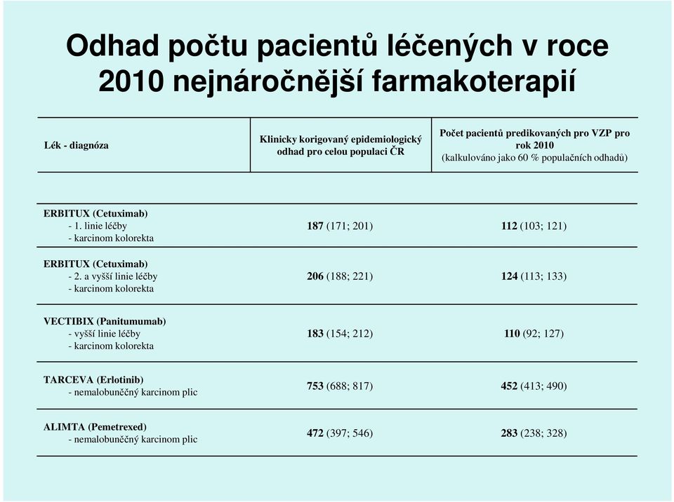 a vyšší linie léčby - karcinom kolorekta 187 (171; 201) 112 (103; 121) 206 (188; 221) 124 (113; 133) VECTIBIX (Panitumumab) - vyšší linie léčby - karcinom kolorekta 183