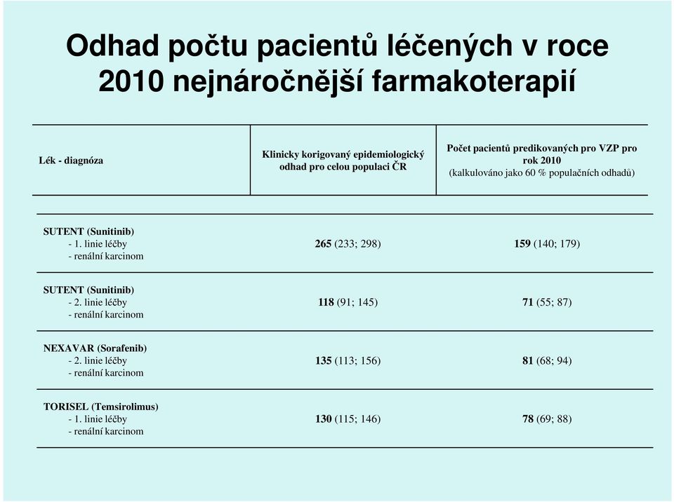 linie léčby - renální karcinom 265 (233; 298) 159 (140; 179) SUTENT (Sunitinib) - 2.
