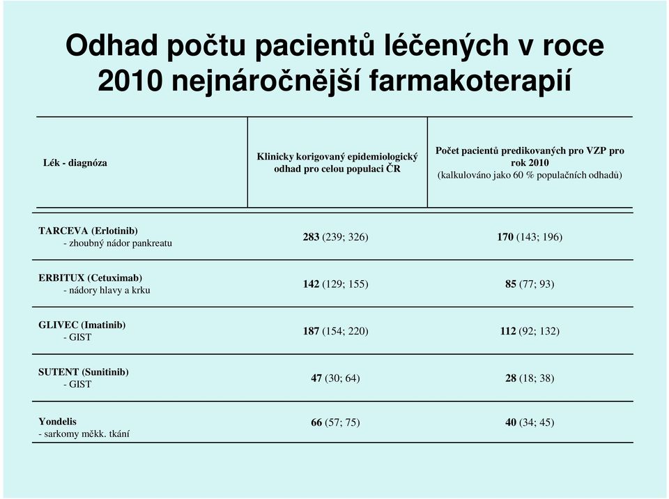 zhoubný nádor pankreatu 283 (239; 326) 170 (143; 196) ERBITUX (Cetuximab) - nádory hlavy a krku 142 (129; 155) 85 (77; 93) GLIVEC
