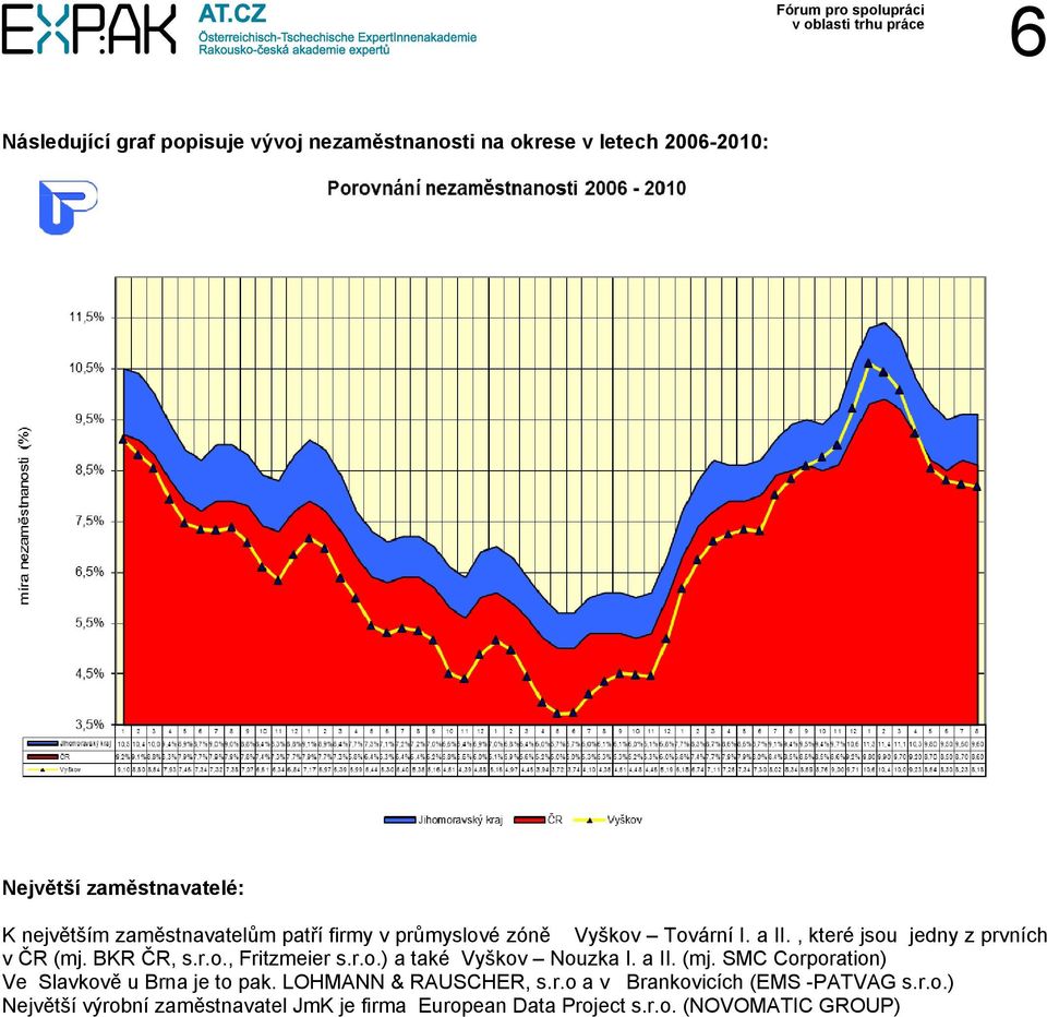 r.o.) a také Vyškov Nouzka I. a II. (mj. SMC Corporation) Ve Slavkově u Brna je to pak. LOHMANN & RAUSCHER, s.r.o a v Brankovicích (EMS -PATVAG s.