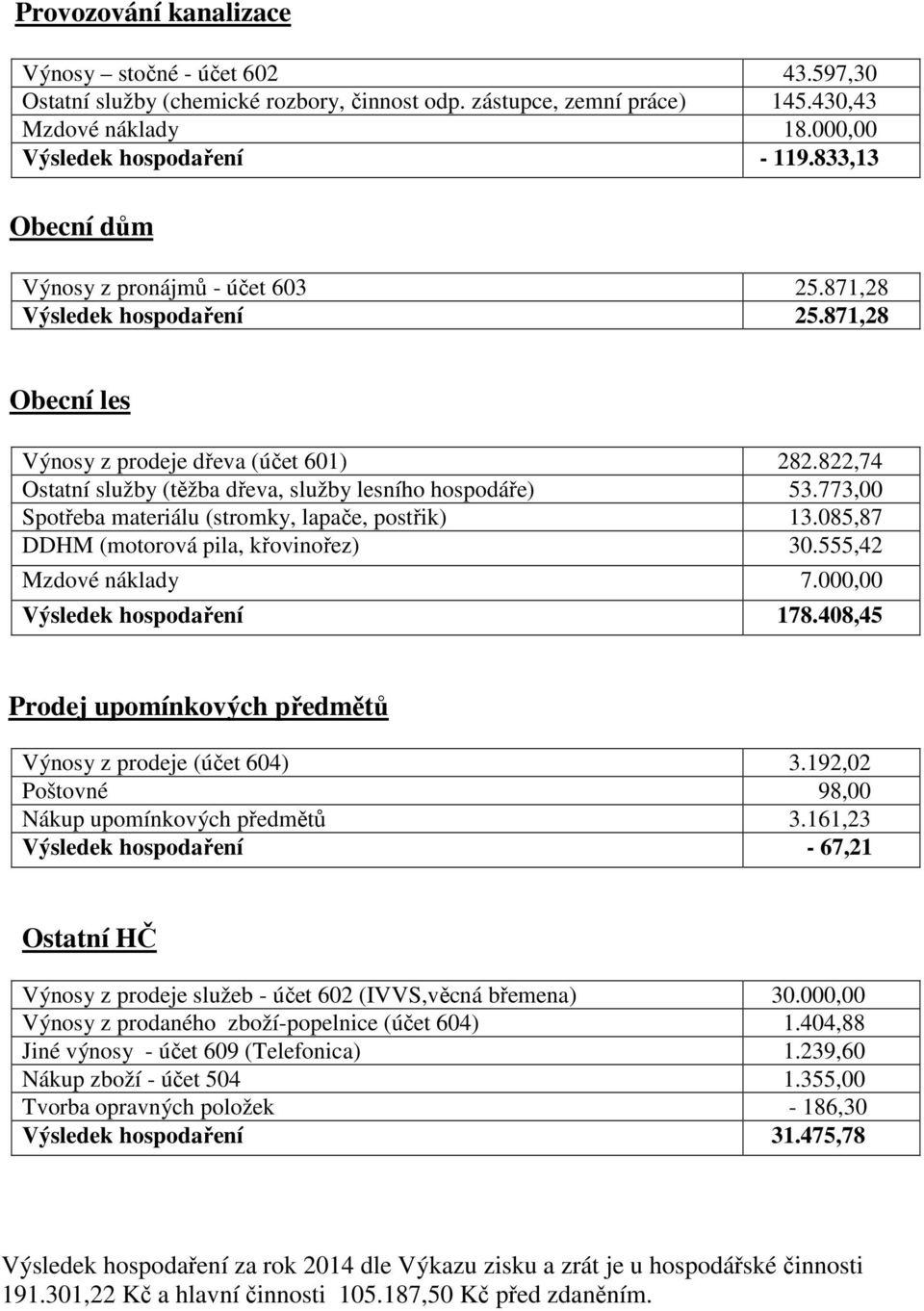 822,74 Ostatní služby (těžba dřeva, služby lesního hospodáře) 53.773,00 Spotřeba materiálu (stromky, lapače, postřik) 13.085,87 DDHM (motorová pila, křovinořez) 30.555,42 Mzdové náklady 7.