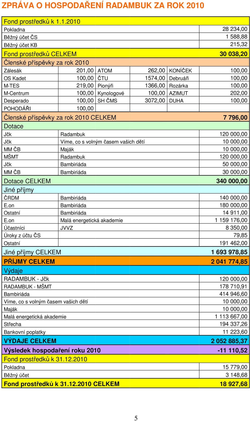 1.2010 Pokladna 28 234,00 Běžný účet ČS 1 588,88 Běžný účet KB 215,32 Fond prostředků CELKEM 30 038,20 Členské příspěvky za rok 2010 Zálesák 201,00 ATOM 262,00 KONÍČEK 100,00 OS Kadet 100,00 ČTU