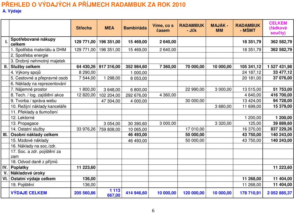 Drobný nehmotný majetek II. Služby celkem 64 430,26 917 316,00 352 984,60 7 360,00 70 000,00 10 000,00 105 341,12 1 527 431,98 4. Výkony spojů 8 290,00 1 000,00 24 187,12 33 477,12 5.