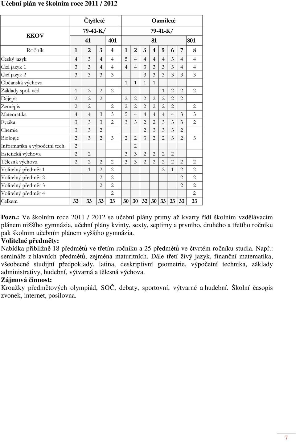 věd 1 2 2 2 1 2 2 2 Dějepis 2 2 2 2 2 2 2 2 2 2 Zeměpis 2 2 2 2 2 2 2 2 2 2 Matematika 4 4 3 3 5 4 4 4 4 4 3 3 Fyzika 3 3 3 2 3 3 2 2 3 3 3 2 Chemie 3 3 2 2 3 3 3 2 Biologie 2 3 2 3 2 2 3 2 2 3 2 3