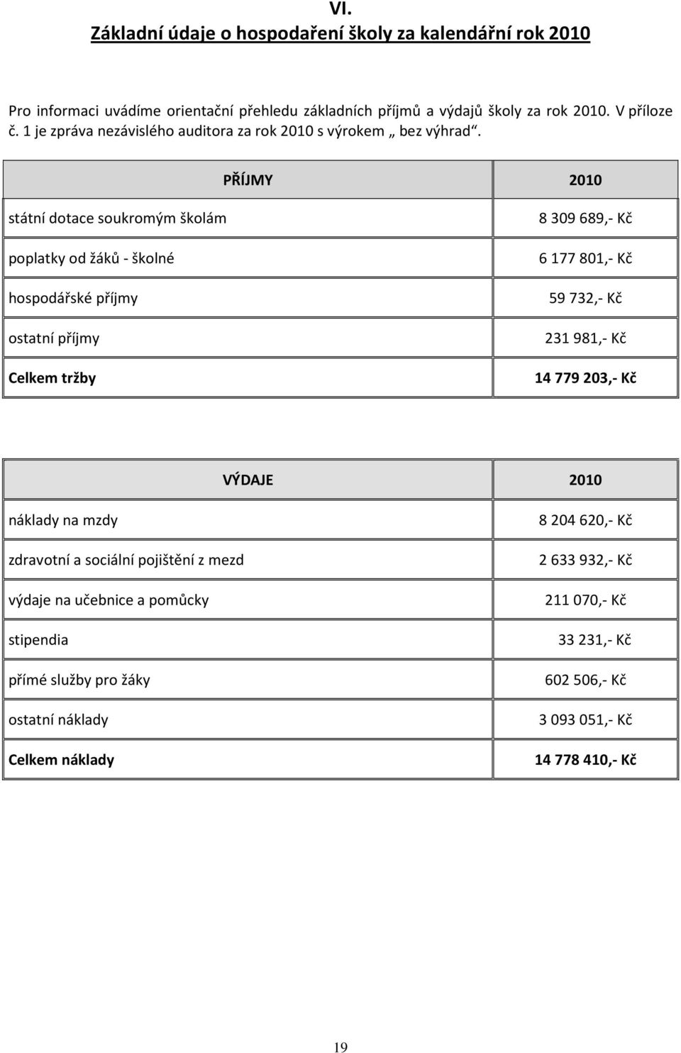 PŘÍJMY 2010 státní dotace soukromým školám poplatky od žáků - školné hospodářské příjmy ostatní příjmy Celkem tržby 8309689,- Kč 6177801,- Kč 59732,- Kč 231981,- Kč