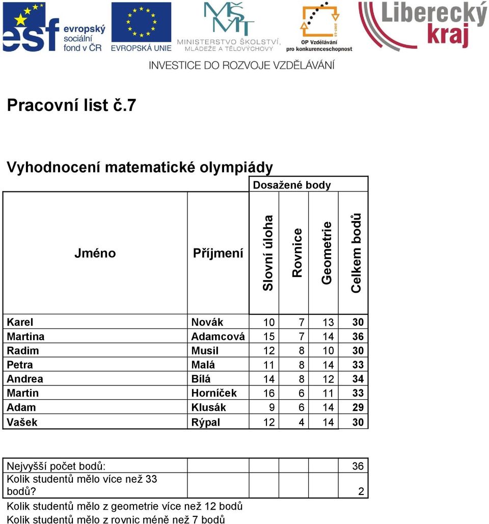 Radim Musil 12 8 10 30 Petra Malá 11 8 14 33 Andrea Bílá 14 8 12 34 Martin Horníček 16 6 11 33 Adam Klusák 9 6 14 29