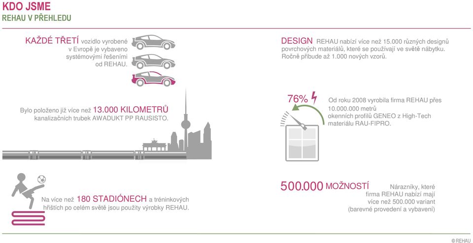 000 KILOMETRŮ kanalizačních trubek AWADUKT PP RAUSISTO. 76% Od roku 2008 vyrobila firma REHAU přes 10.000.000 metrů okenních profilů GENEO z High-Tech materiálu RAU-FIPRO.