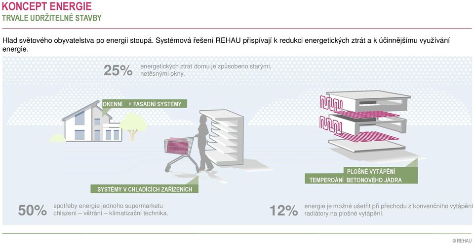 25% energetických ztrát domu je způsobeno starými, netěsnými okny.