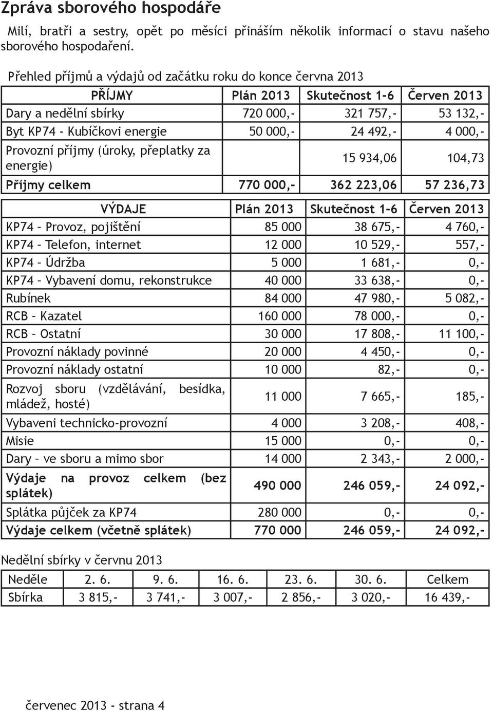 492,- 4 000,- Provozní příjmy (úroky, přeplatky za energie) 15 934,06 104,73 Příjmy celkem 770 000,- 362 223,06 57 236,73 VÝDAJE Plán 2013 Skutečnost 1-6 Červen 2013 KP74 Provoz, pojištění 85 000 38