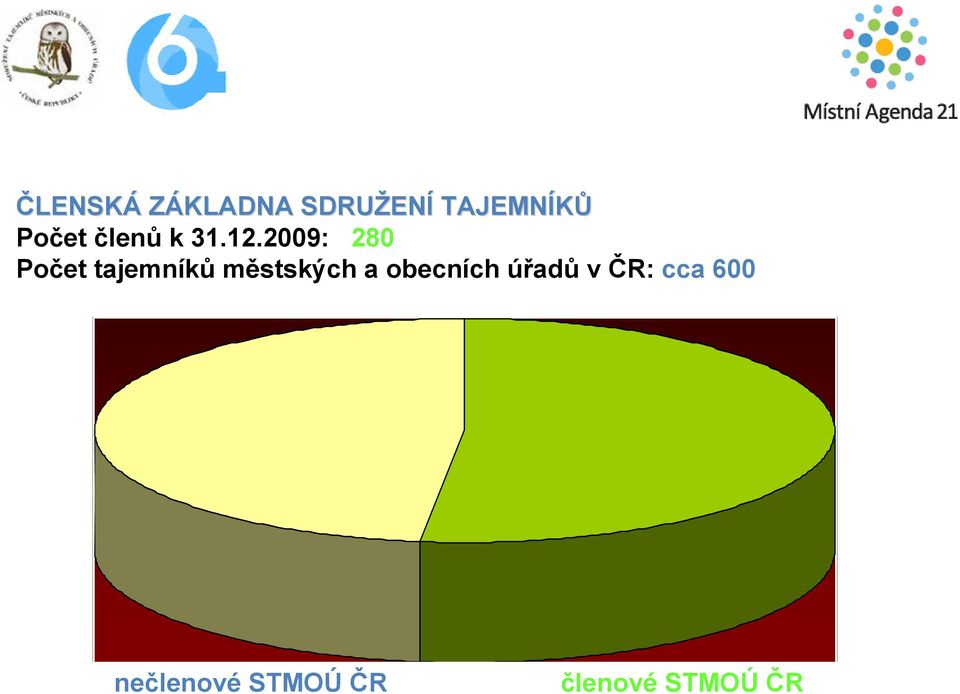 2009: 280 Počet tajemníků městských a