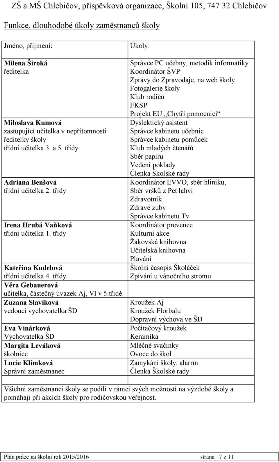 třídě Zuzana Slavíková vedoucí vychovatelka ŠD Eva Vinárková Vychovatelka ŠD Margita Leváková školnice Lucie Klímková Správní zaměstnanec Úkoly: Správce PC učebny, metodik informatiky Koordinátor ŠVP