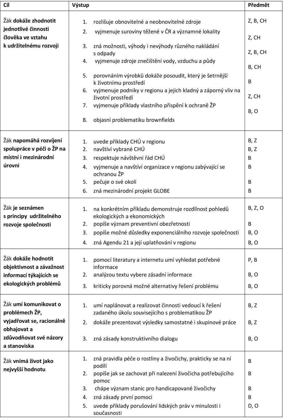 porovnáním výrobků dokáže posoudit, který je šetrnější k životnímu prostředí B 6. vyjmenuje podniky v regionu a jejich kladný a záporný vliv na životní prostředí Z, CH 7.