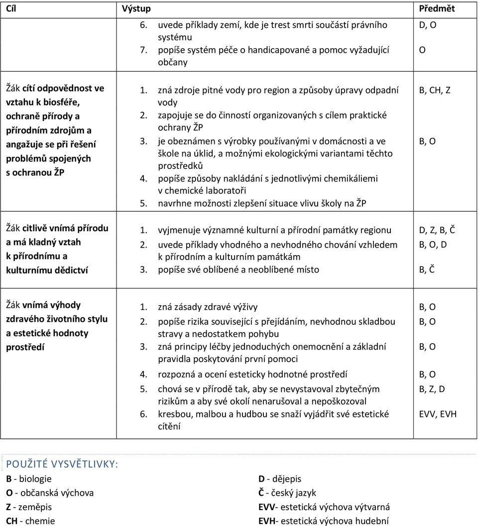 ochranou ŽP 1. zná zdroje pitné vody pro region a způsoby úpravy odpadní vody 2. zapojuje se do činností organizovaných s cílem praktické ochrany ŽP 3.