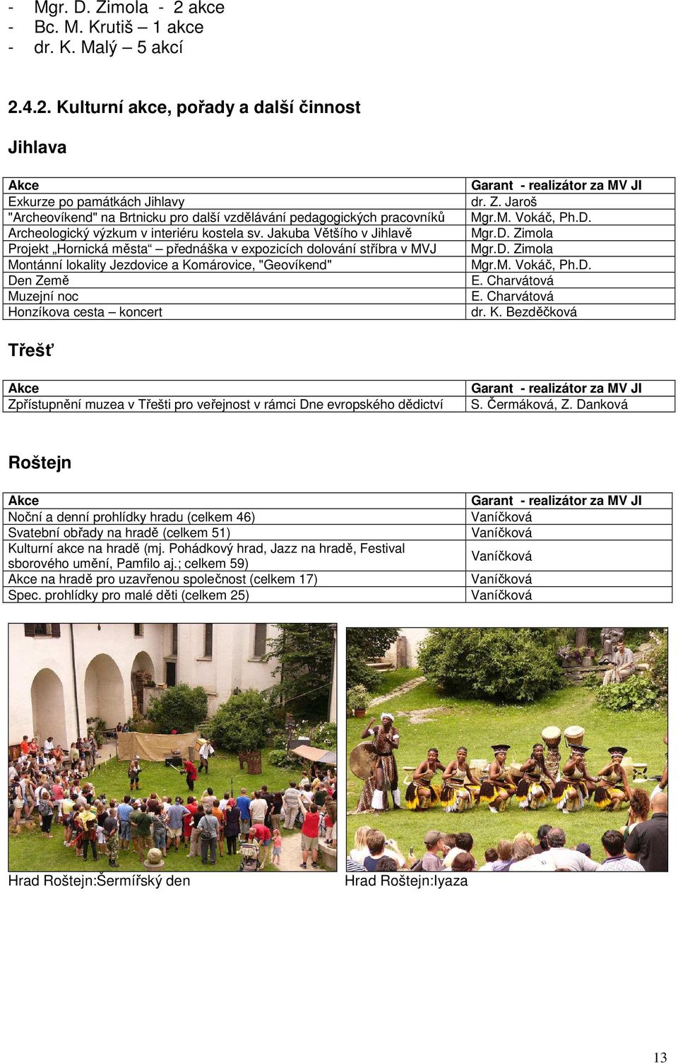 4.2. Kulturní akce, pořady a další činnost Jihlava Akce Exkurze po památkách Jihlavy "Archeovíkend" na Brtnicku pro další vzdělávání pedagogických pracovníků Archeologický výzkum v interiéru kostela