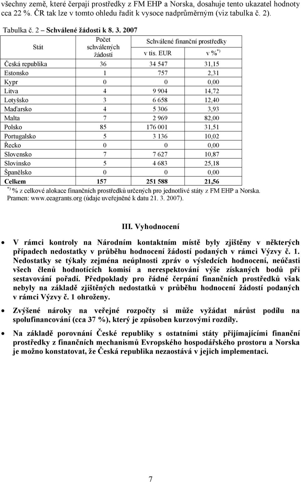 EUR v % *) Česká republika 36 34 547 31,15 Estonsko 1 757 2,31 Kypr 0 0 0,00 Litva 4 9 904 14,72 Lotyšsko 3 6 658 12,40 Maďarsko 4 5 306 3,93 Malta 7 2 969 82,00 Polsko 85 176 001 31,51 Portugalsko 5