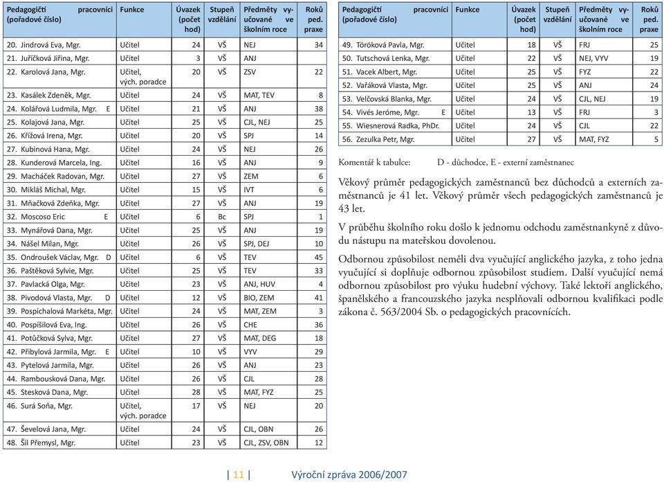 Kolajová Jana, Mgr. Učitel 25 VŠ CJL, NEJ 25 26. Křížová Irena, Mgr. Učitel 20 VŠ SPJ 14 27. Kubinová Hana, Mgr. Učitel 24 VŠ NEJ 26 28. Kunderová Marcela, Ing. Učitel 16 VŠ ANJ 9 29.