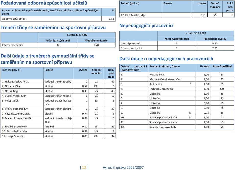 ) Funkce Úvazek Stupeň vzdělání v % Roků ped. praxe 1. Halva Jaroslav, PhDr. vedoucí trenér atletiky 1 VŠ 41 2. Nožička Milan atletika 0,52 OU 6 3. Ot Jiří, Mgr. atletika 0,39 VŠ 45 4.