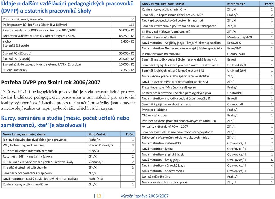 osoba) Studijní materiály Potřeba DVPP pro školní rok 2006/2007 55 000,- Kč 68 259,- Kč 2 400,- Kč 30 000,- Kč 23 500,- Kč 10 000,- Kč 2 359,- Kč Další vzdělávání pedagogických pracovníků je zcela