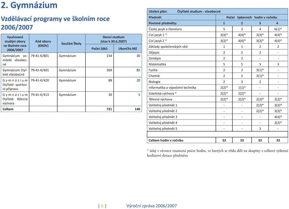 2007) Ukončilo MZ 79-41-K/801 Gymnázium 234 30 79-41-K/401 Gymnázium 369 85 79-41-K/420 Gymnázium 88 20 79-41-K/413 Gymnázium 30 5 Celkem 721 140 Učební plán: Čtyřleté studium - všeobecné Předmět