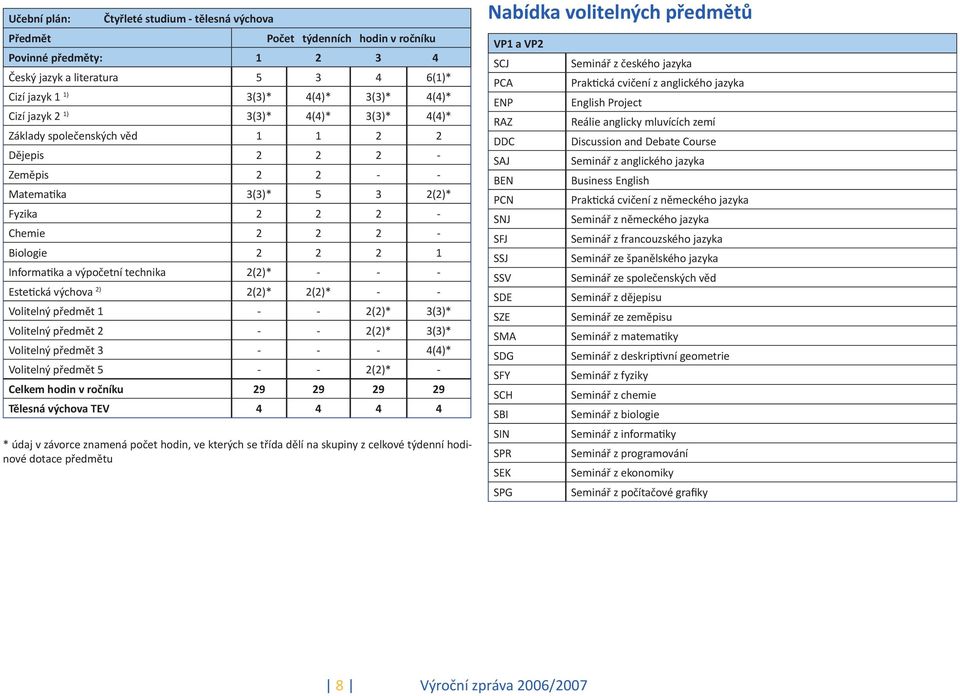 technika 2(2)* - - - Estetická výchova 2) 2(2)* 2(2)* - - Volitelný předmět 1 - - 2(2)* 3(3)* Volitelný předmět 2 - - 2(2)* 3(3)* Volitelný předmět 3 - - - 4(4)* Volitelný předmět 5 - - 2(2)* -