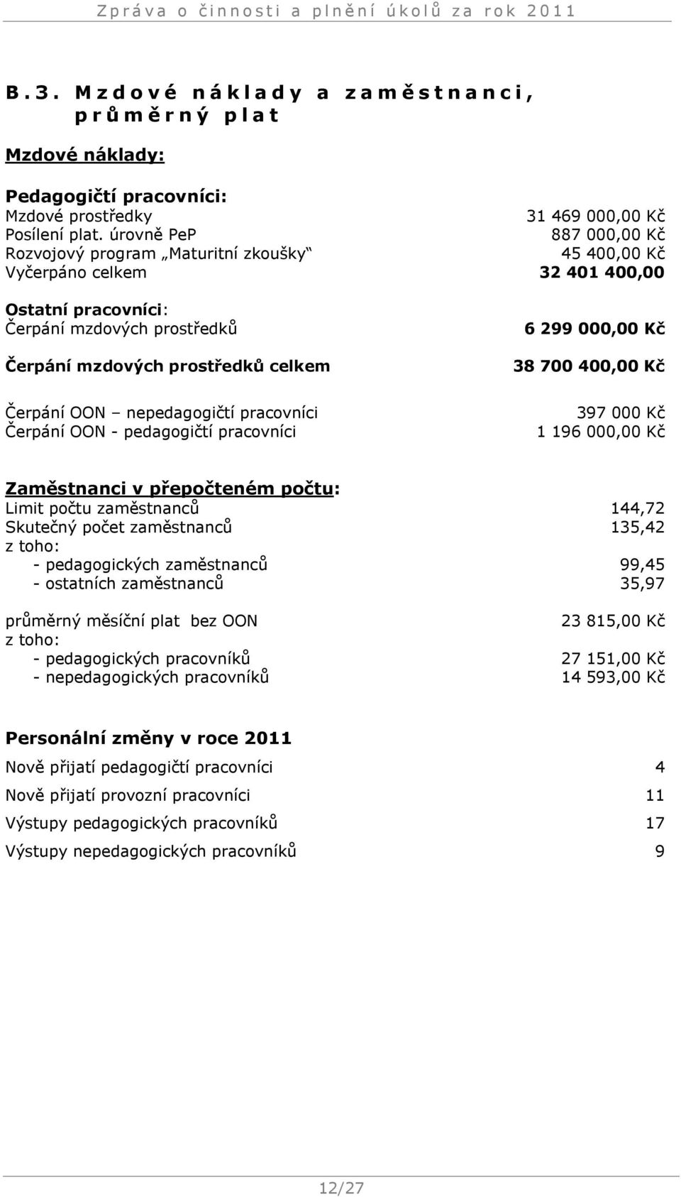 000,00 Kč 38 700 400,00 Kč Čerpání OON nepedagogičtí pracovníci Čerpání OON - pedagogičtí pracovníci 397 000 Kč 1 196 000,00 Kč Zaměstnanci v přepočteném počtu: Limit počtu zaměstnanců 144,72