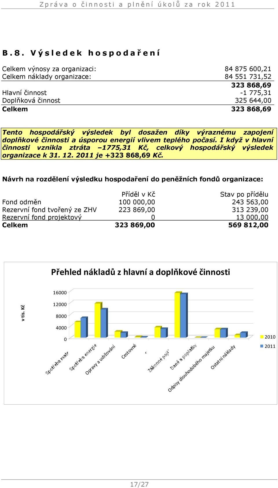 I když v hlavní činnosti vznikla ztráta 1775,31 Kč, celkový hospodářský výsledek organizace k 31. 12. 2011 je +323 868,69 Kč.