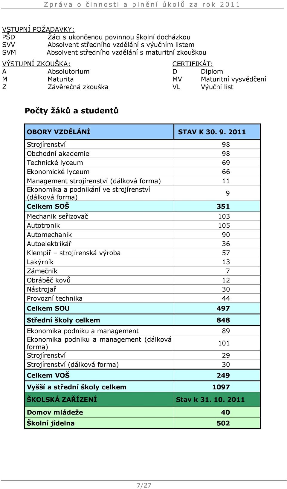 2011 Strojírenství 98 Obchodní akademie 98 Technické lyceum 69 Ekonomické lyceum 66 Management strojírenství (dálková forma) 11 Ekonomika a podnikání ve strojírenství (dálková forma) 9 Celkem SOŠ 351