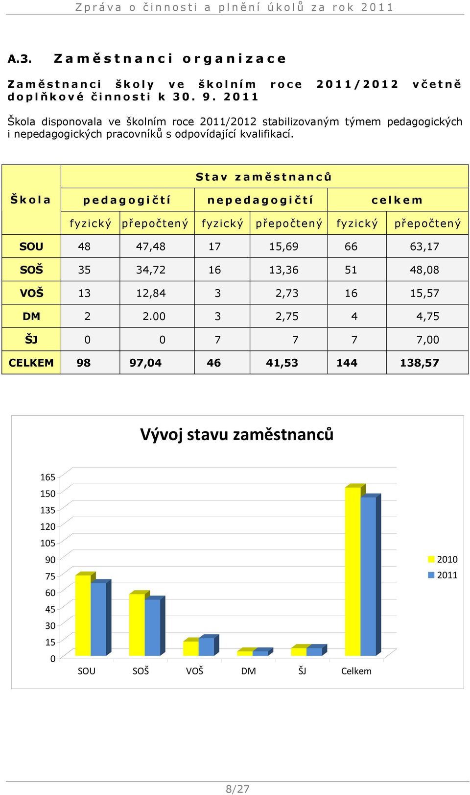 S t a v z a m ě s t n a n c ů Š k o l a p e d a g o g i č t í n e p e d a g o g i č t í c e l k e m fyzický přepočtený fyzický přepočtený fyzický přepočtený SOU 48 47,48 17 15,69 66 63,17