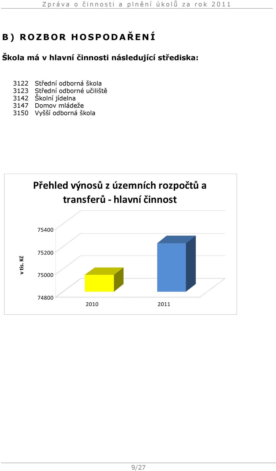 Domov mládeže 3150 Vyšší odborná škola Přehled výnosů z územních rozpočtů a