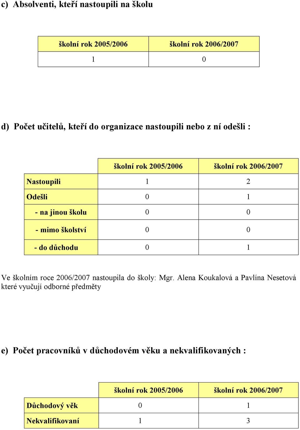 0 0 - do důchodu 0 1 Ve školním roce 2006/2007 nastoupila do školy: Mgr.