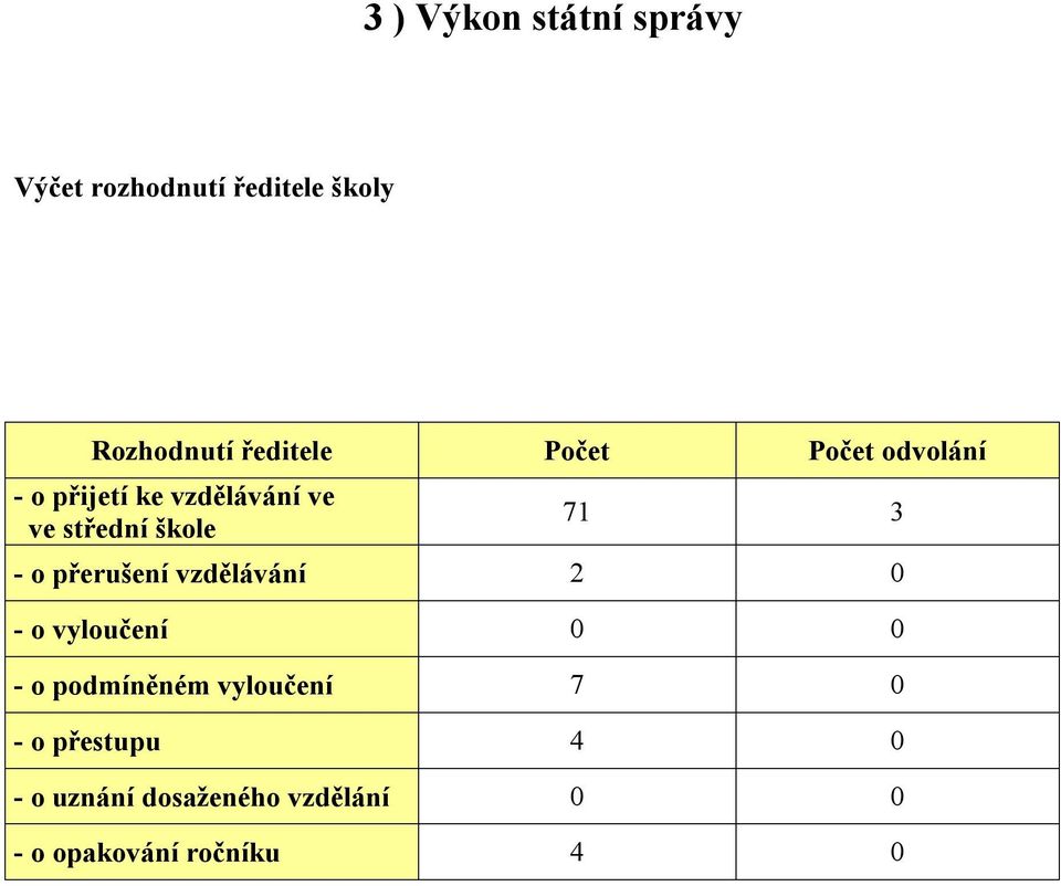 přerušení vzdělávání 2 0 - o vyloučení 0 0 - o podmíněném vyloučení 7 0 - o