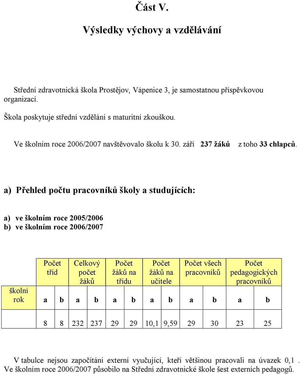 a) Přehled počtu pracovníků školy a studujících: a) ve školním roce 2005/2006 b) ve školním roce 2006/2007 Počet tříd Celkový počet žáků Počet žáků na třídu Počet žáků na učitele Počet