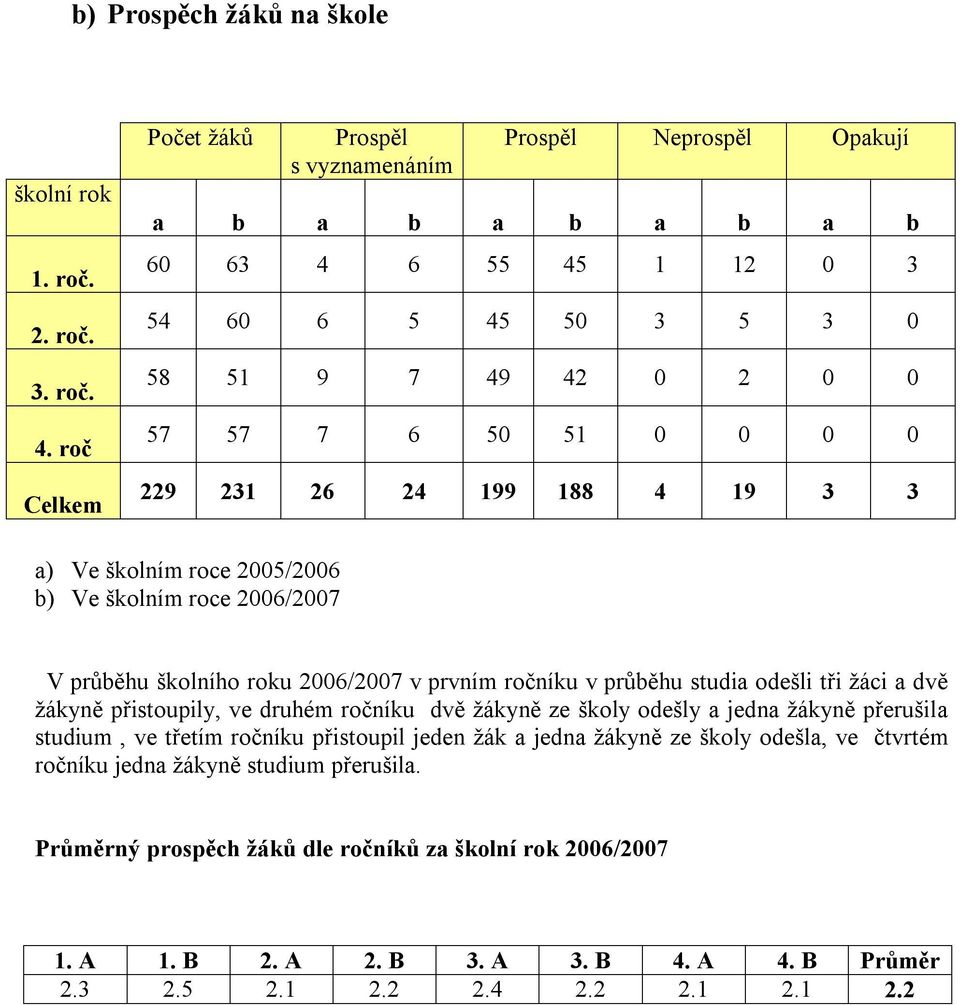 24 199 188 4 19 3 3 a) Ve školním roce 2005/2006 b) Ve školním roce 2006/2007 V průběhu školního roku 2006/2007 v prvním ročníku v průběhu studia odešli tři žáci a dvě žákyně přistoupily, ve druhém