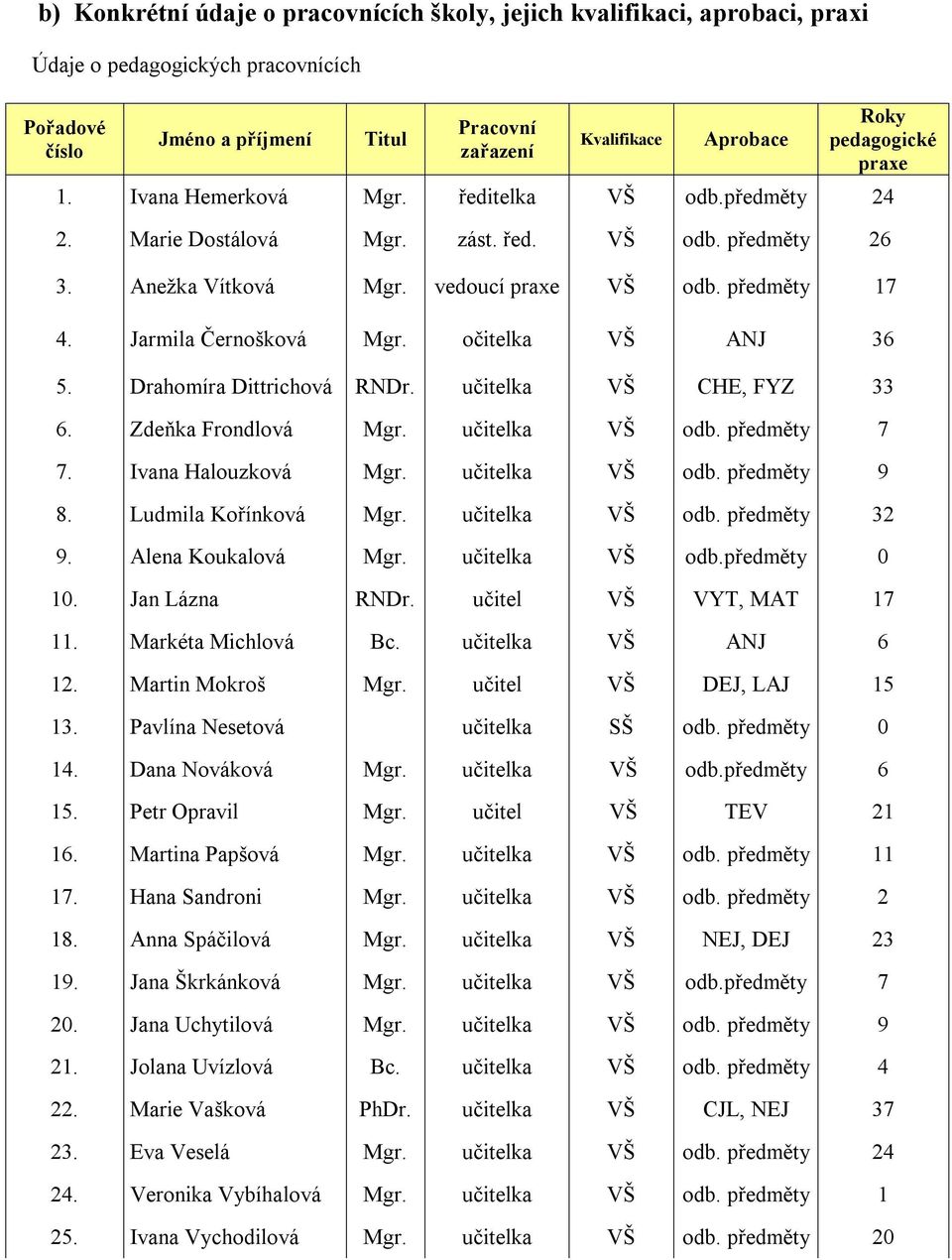 Jarmila Černošková Mgr. očitelka VŠ ANJ 36 5. Drahomíra Dittrichová RNDr. učitelka VŠ CHE, FYZ 33 6. Zdeňka Frondlová Mgr. učitelka VŠ odb. předměty 7 7. Ivana Halouzková Mgr. učitelka VŠ odb. předměty 9 8.