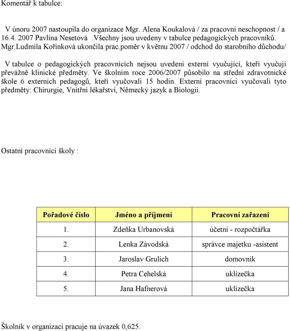 Ve školním roce 2006/2007 působilo na střední zdravotnické škole 6 externích pedagogů, kteří vyučovali 15 hodin.